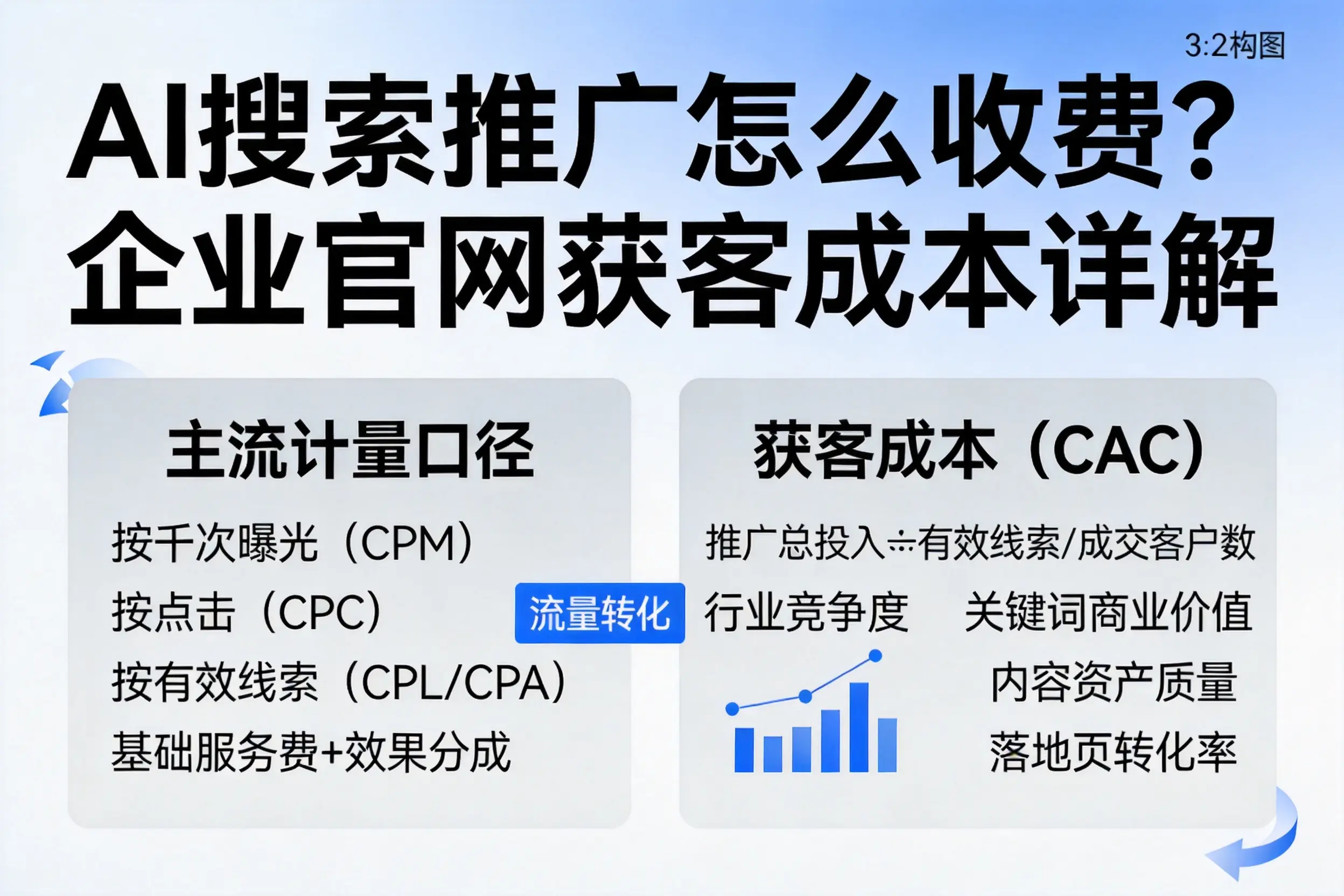 AI搜索推广怎么收费?佳木斯企业官网获客成本详解