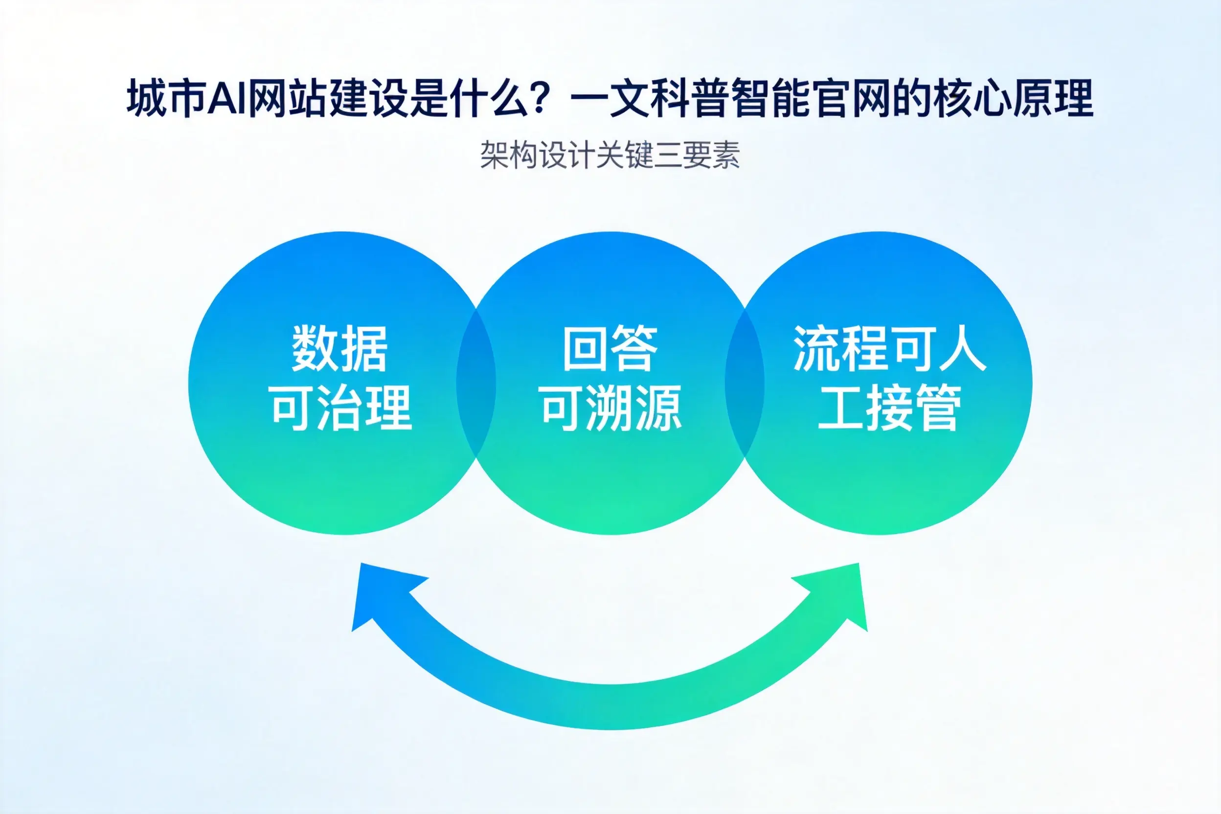 佳木斯AI网站建设是什么?一文科普智能官网的核心原理