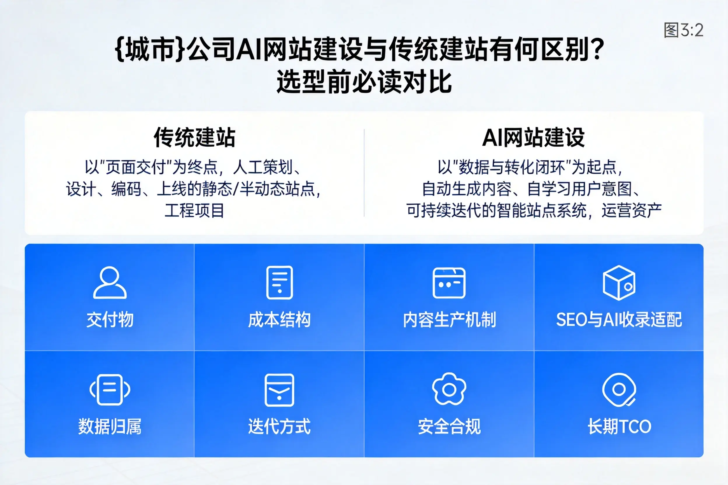 佳木斯公司AI网站建设与传统建站有何区别?选型前必读对比