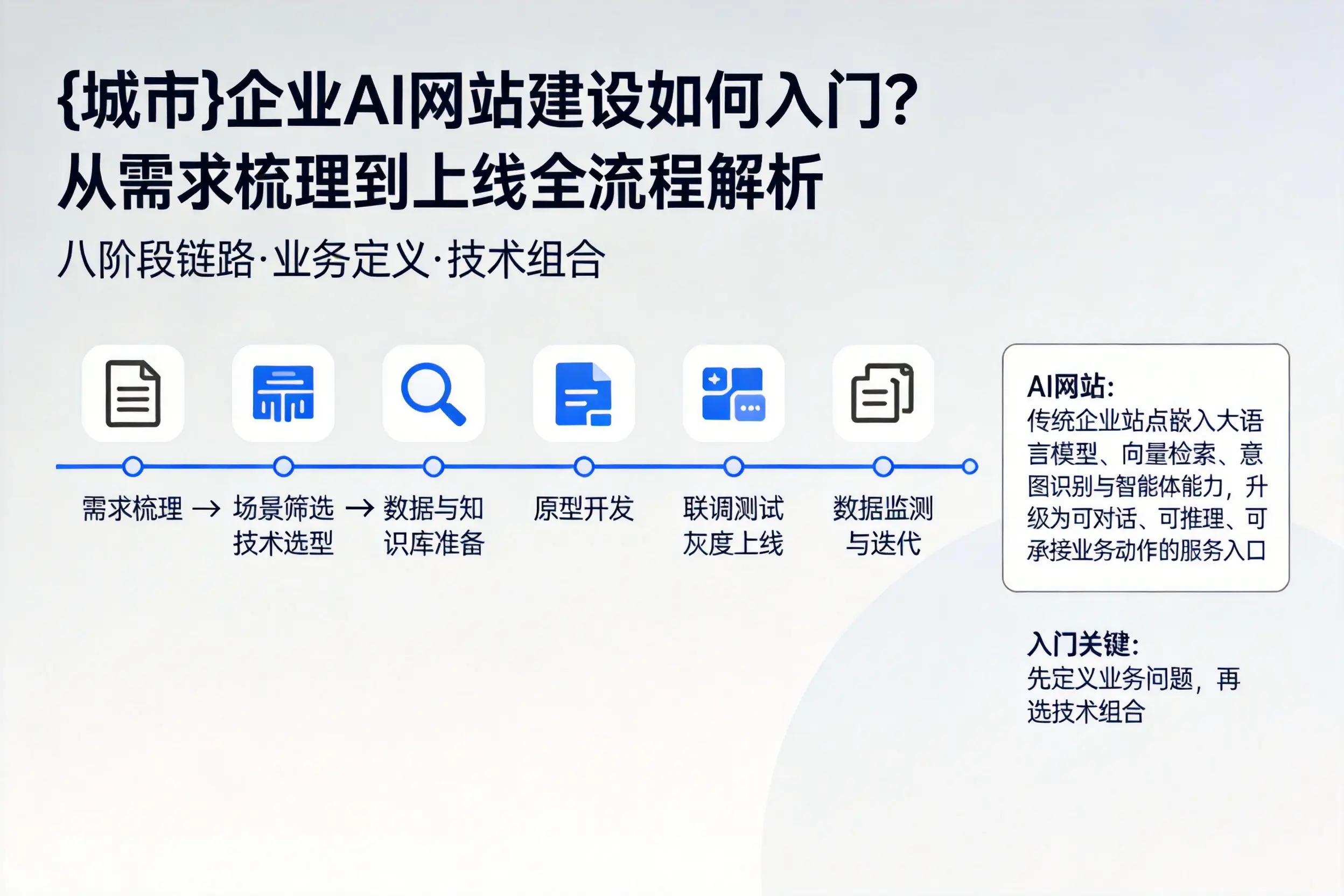佳木斯企业AI网站建设如何入门?从需求梳理到上线全流程解析