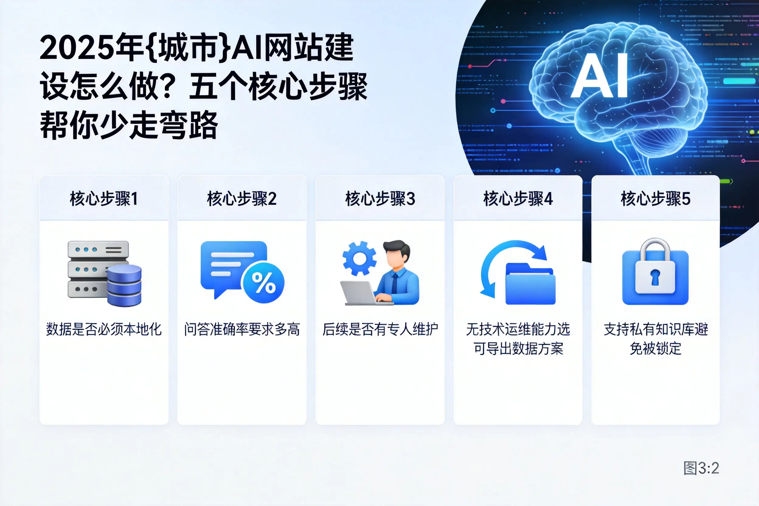 2025年佳木斯AI网站建设怎么做?五个核心步骤帮你少走弯路