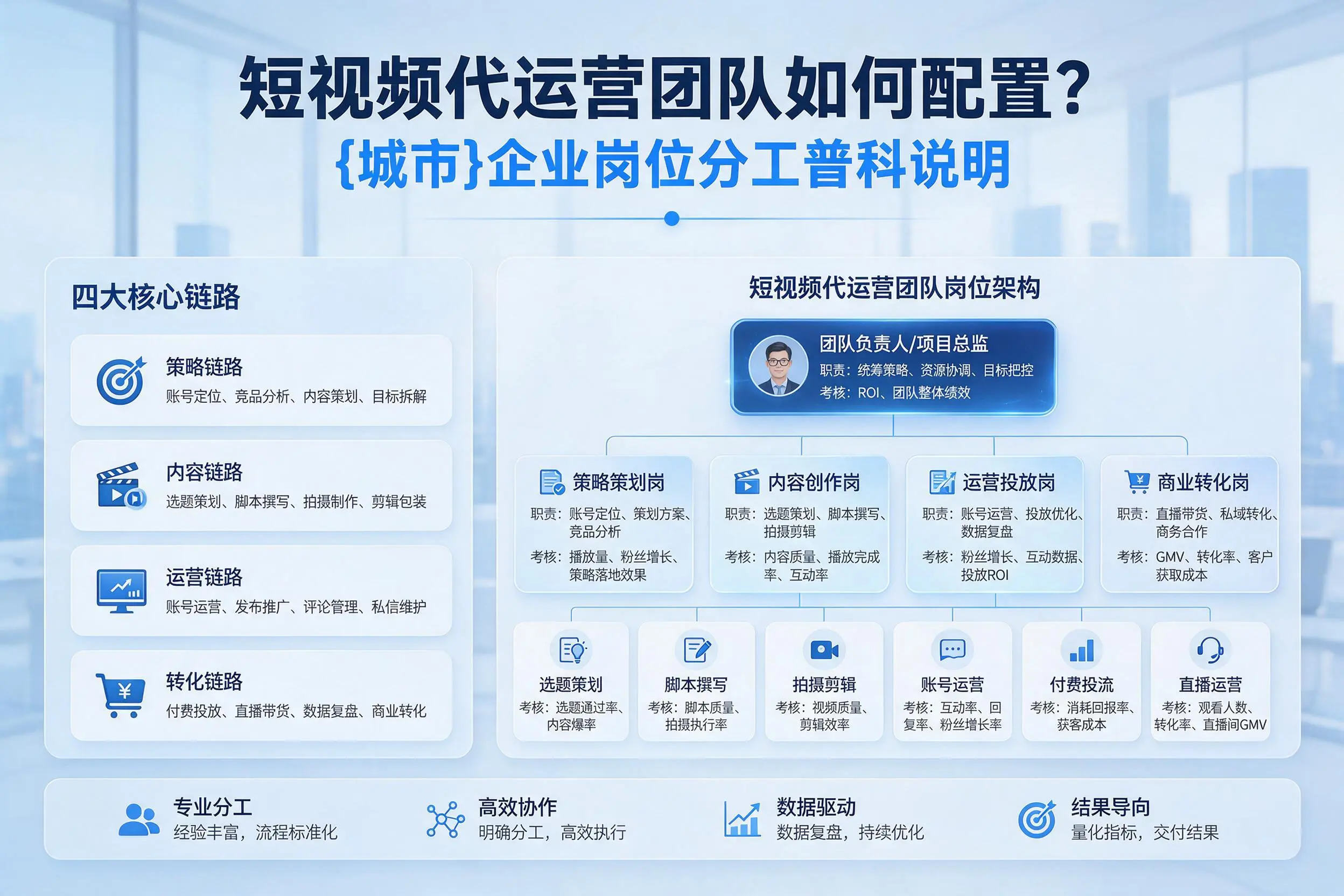 短视频代运营团队如何配置?佳木斯企业岗位分工科普说明