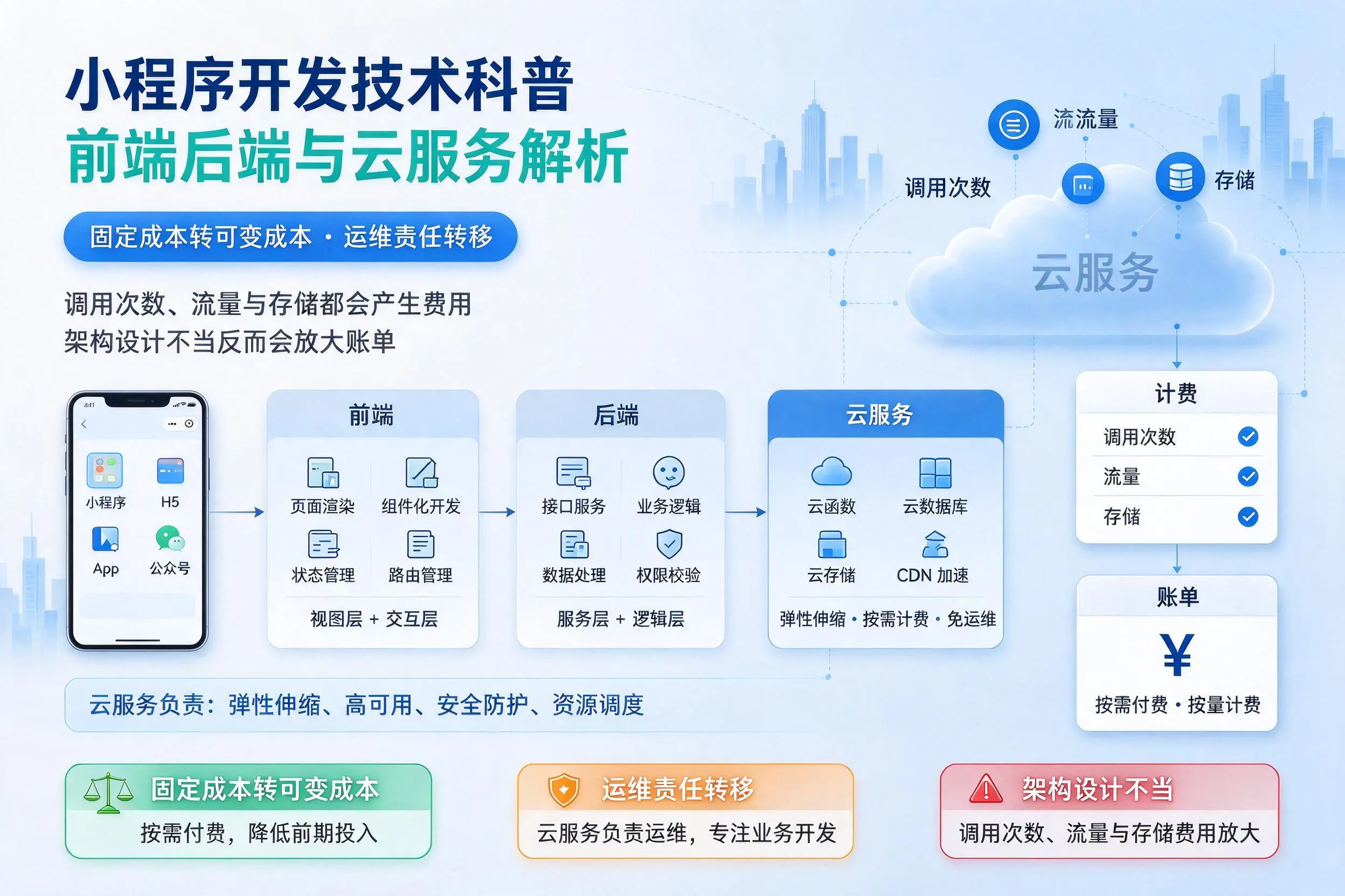 佳木斯小程序开发技术科普：前端后端与云服务解析