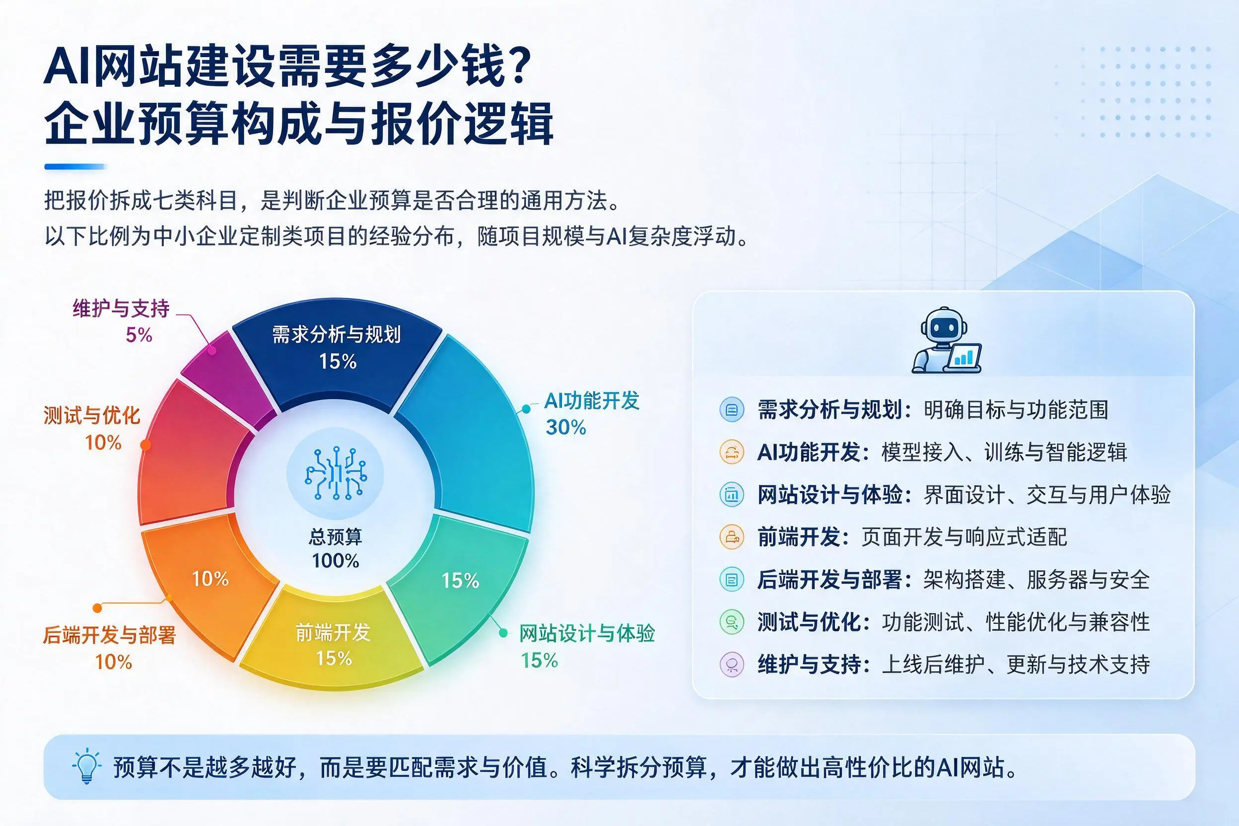 AI网站建设需要多少钱？佳木斯企业预算构成与报价逻辑