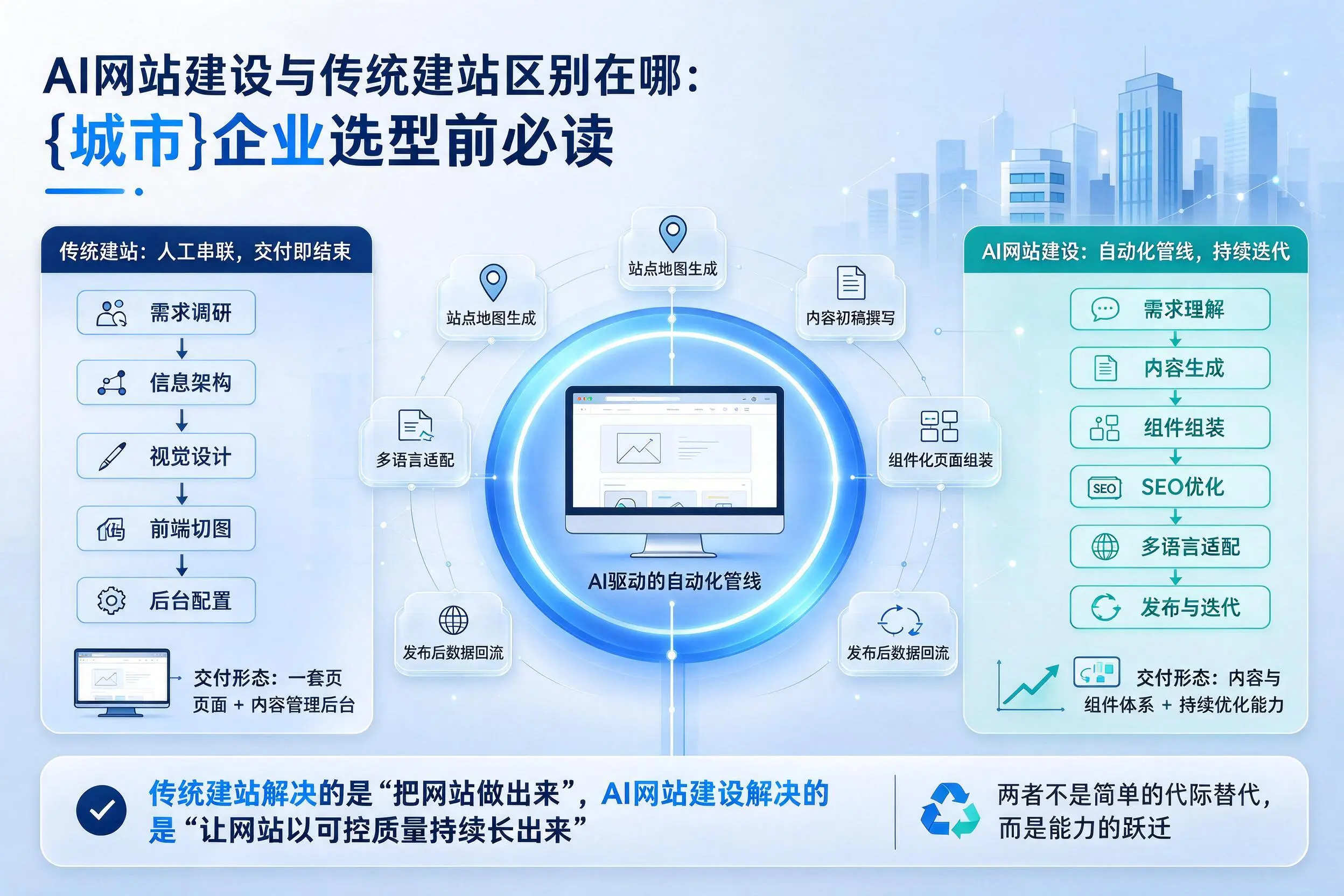 AI网站建设与传统建站区别在哪：佳木斯企业选型前必读