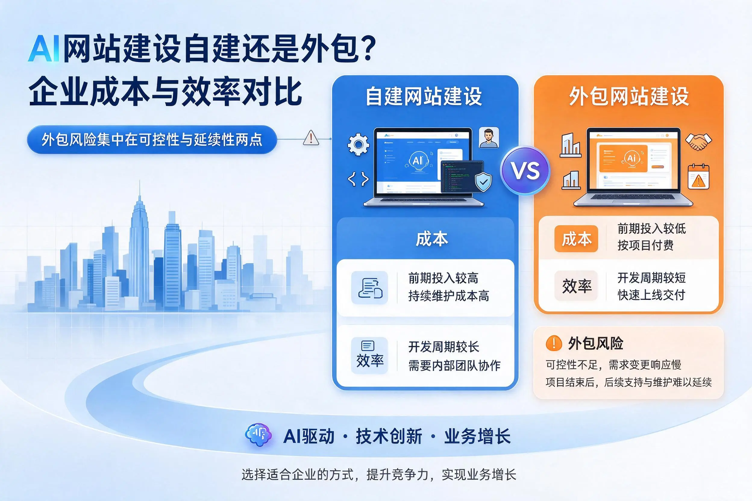 AI网站建设自建还是外包？佳木斯企业成本与效率对比