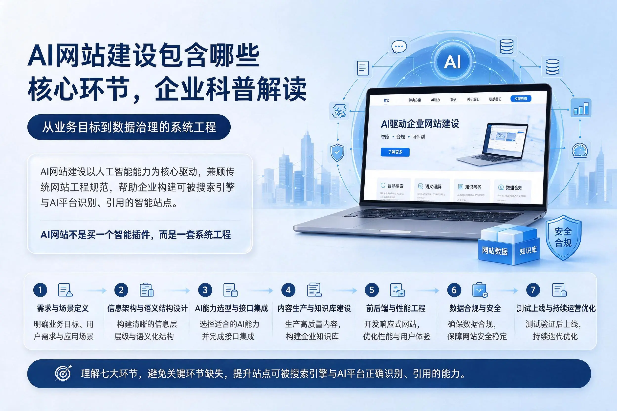 AI网站建设包含哪些核心环节，佳木斯企业科普解读