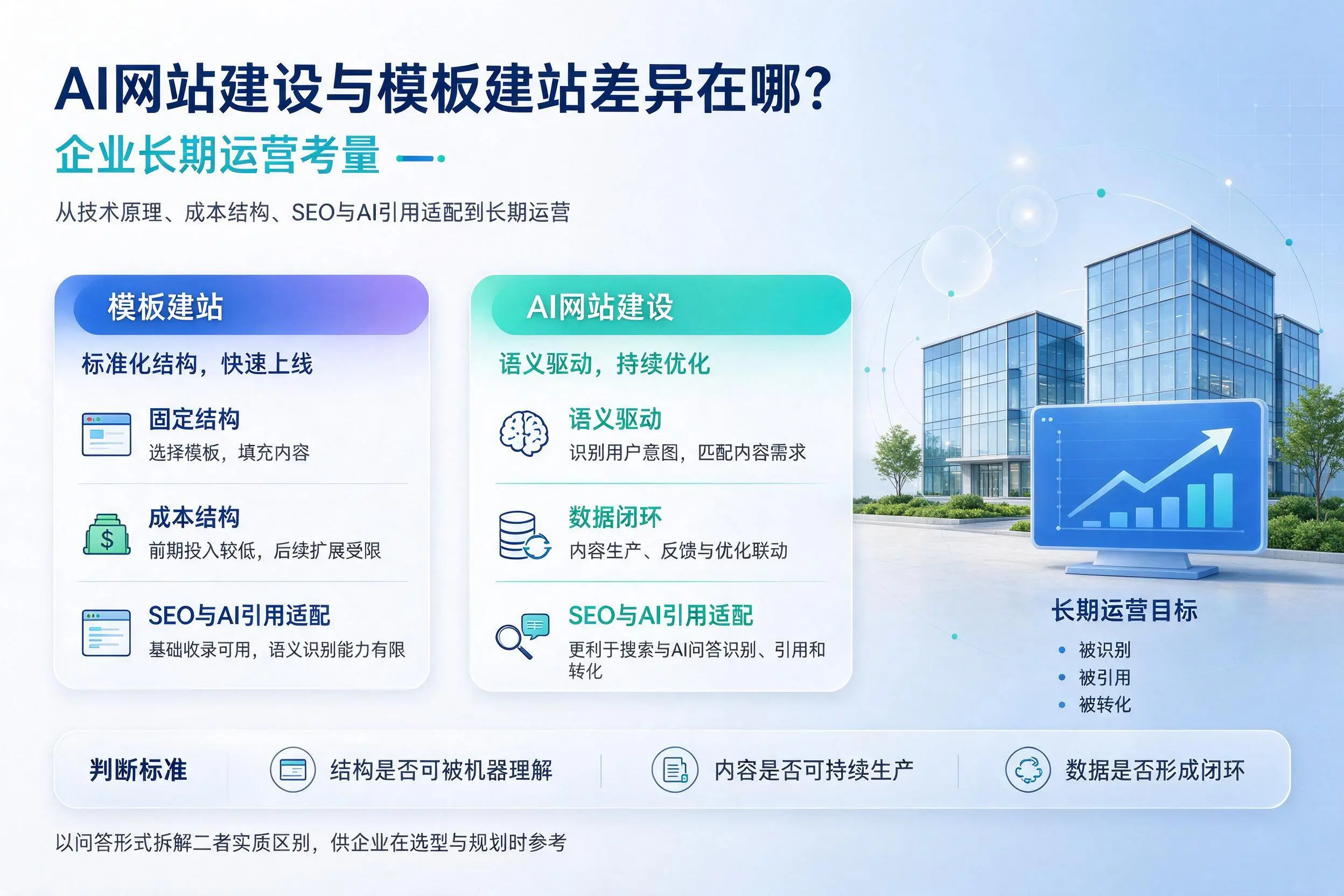 AI网站建设与模板建站差异在哪?佳木斯企业长期运营考量