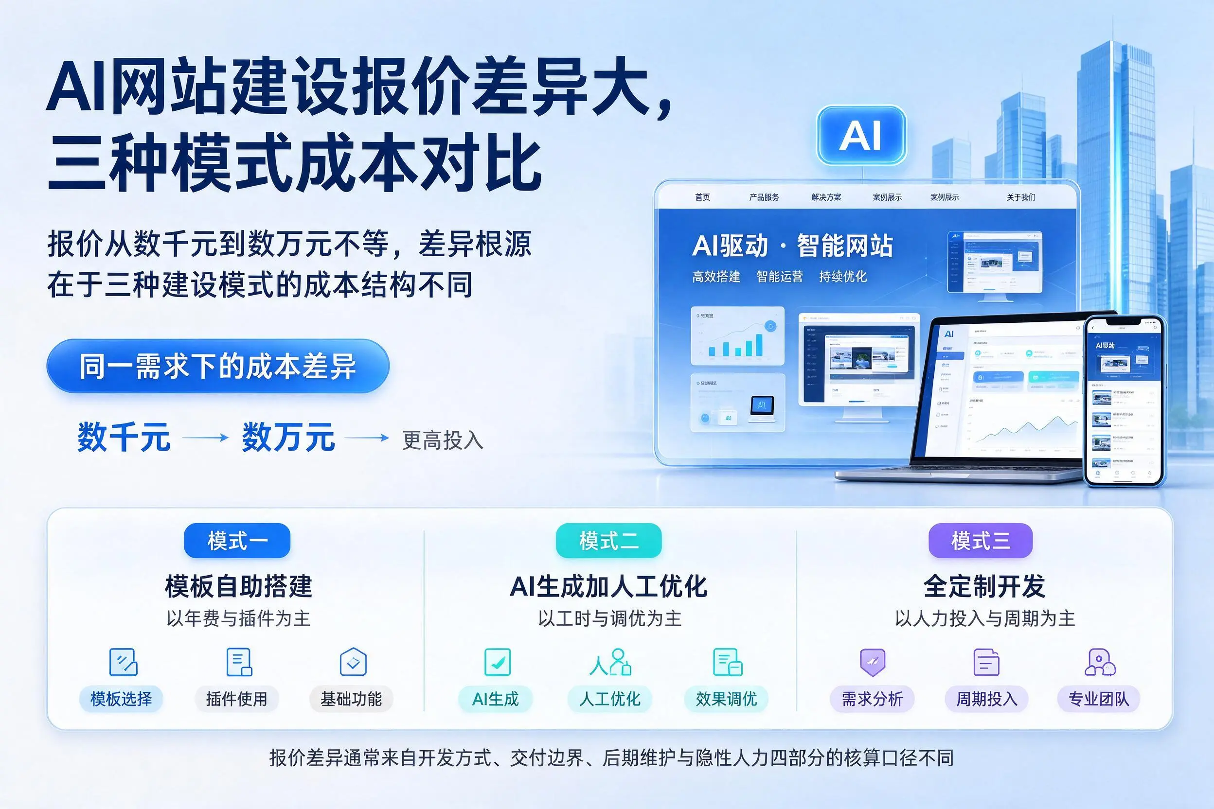 佳木斯AI网站建设报价差异大，三种模式成本对比