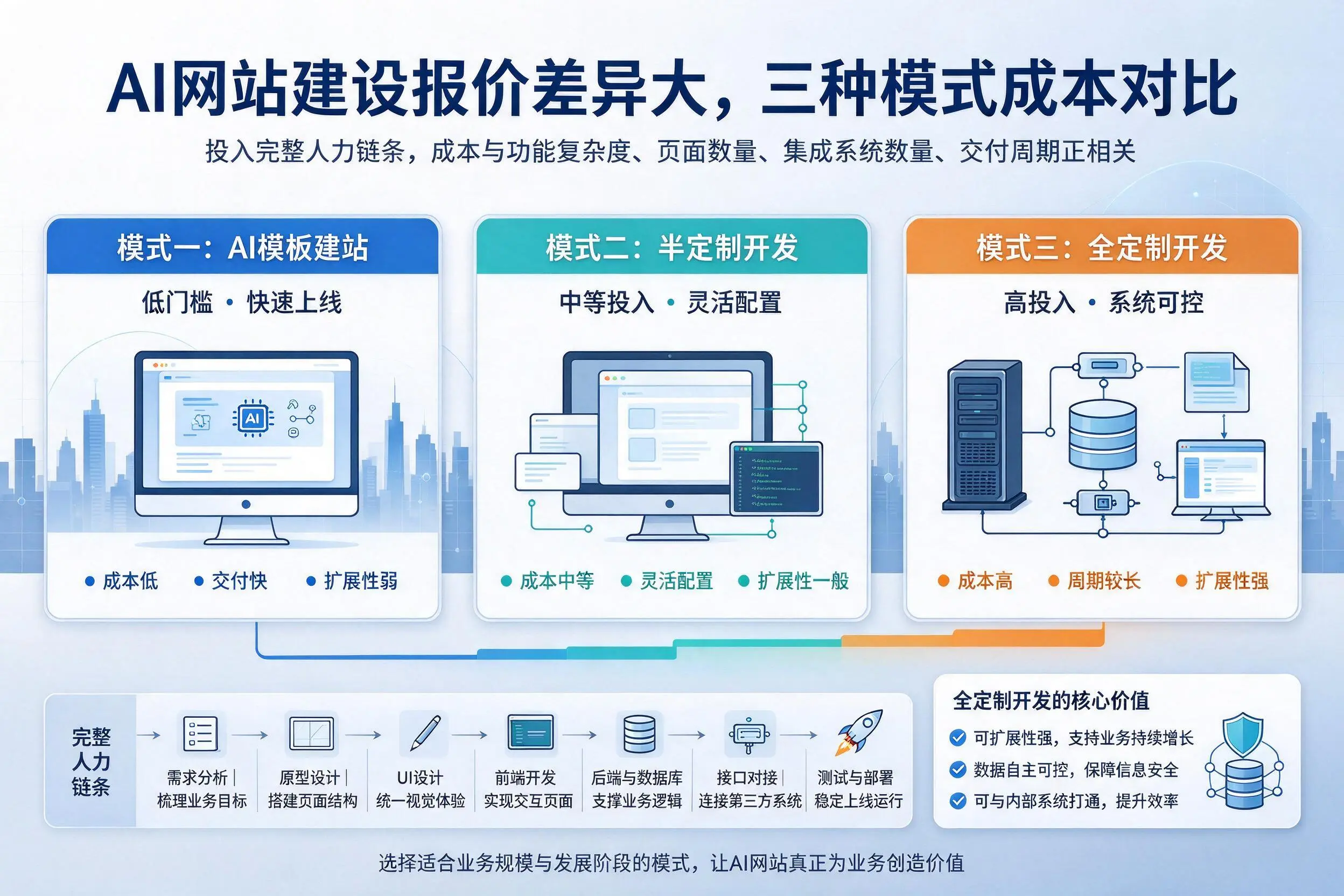 佳木斯AI网站建设报价差异大，三种模式成本对比