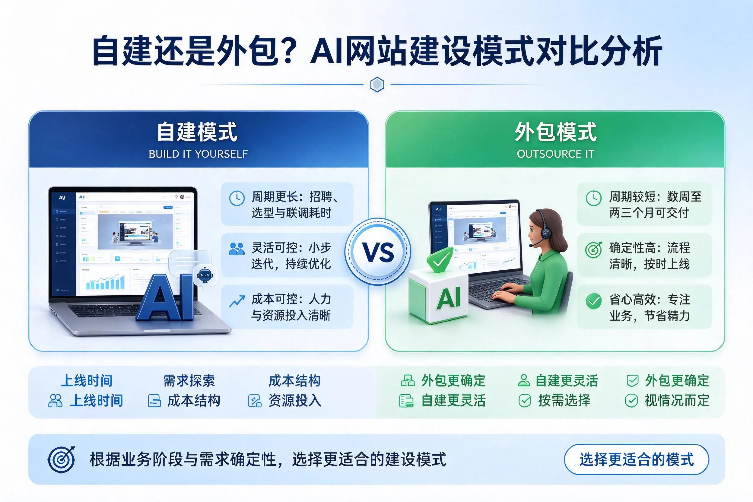 自建还是外包？佳木斯AI网站建设模式对比分析