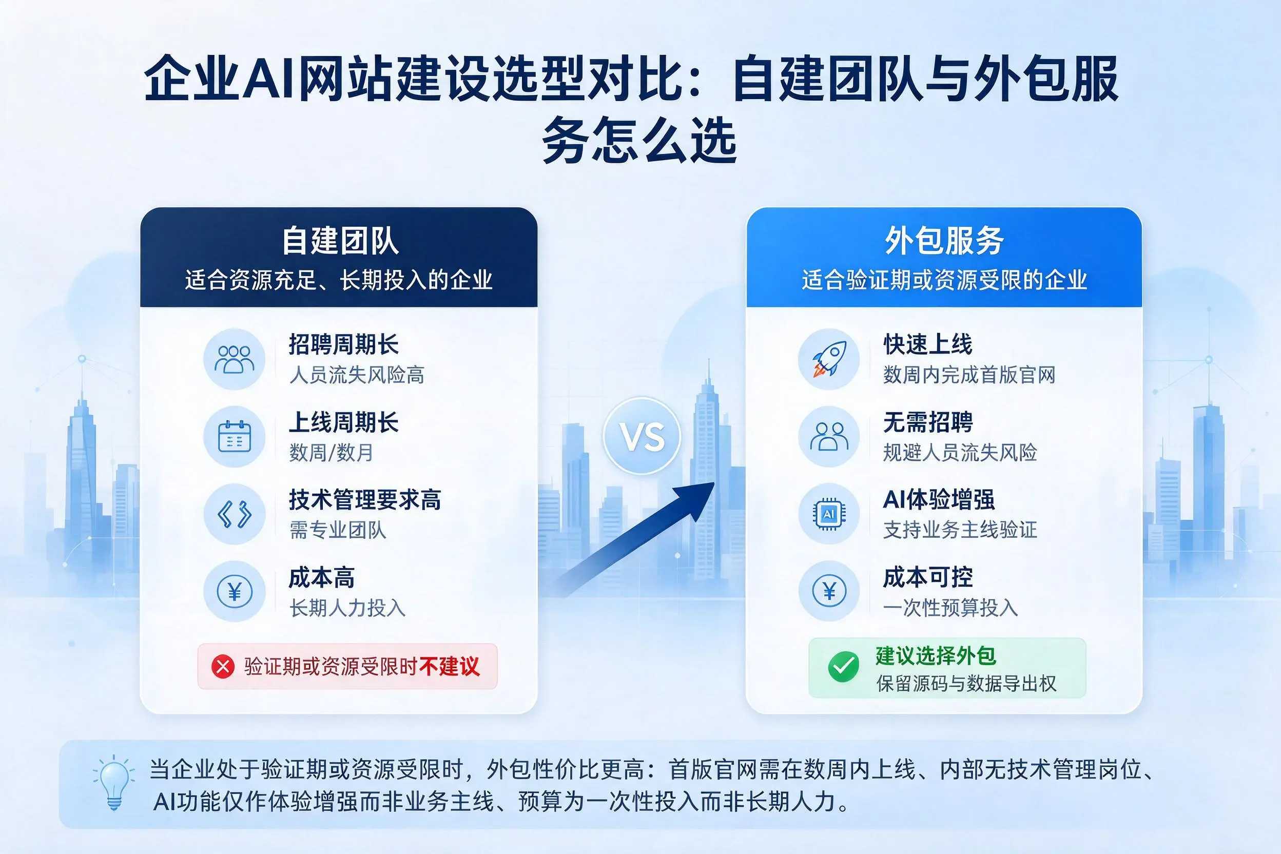 佳木斯企业AI网站建设选型对比：自建团队与外包服务怎么选