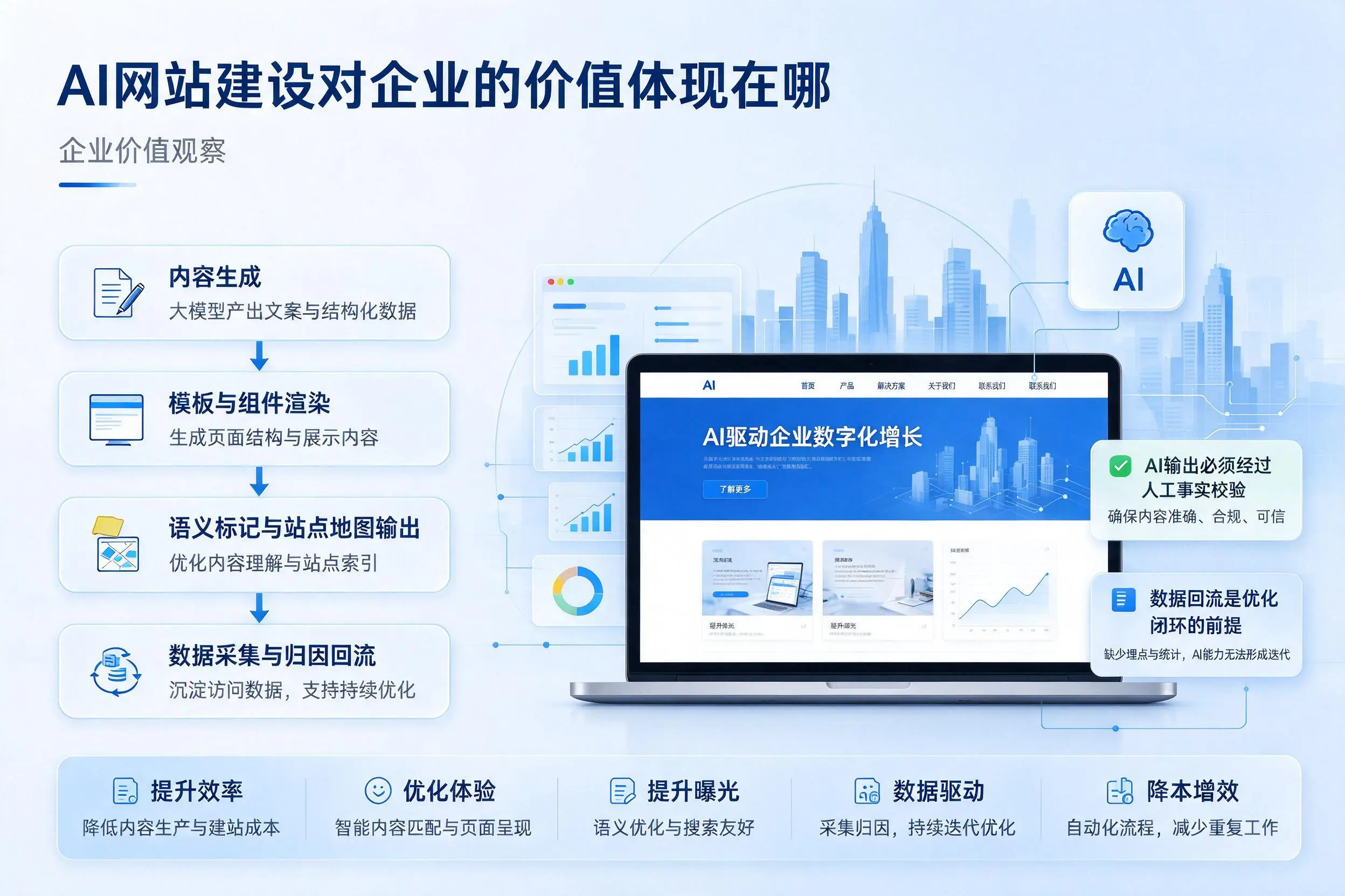 AI网站建设对企业的价值体现在哪,佳木斯实践观察