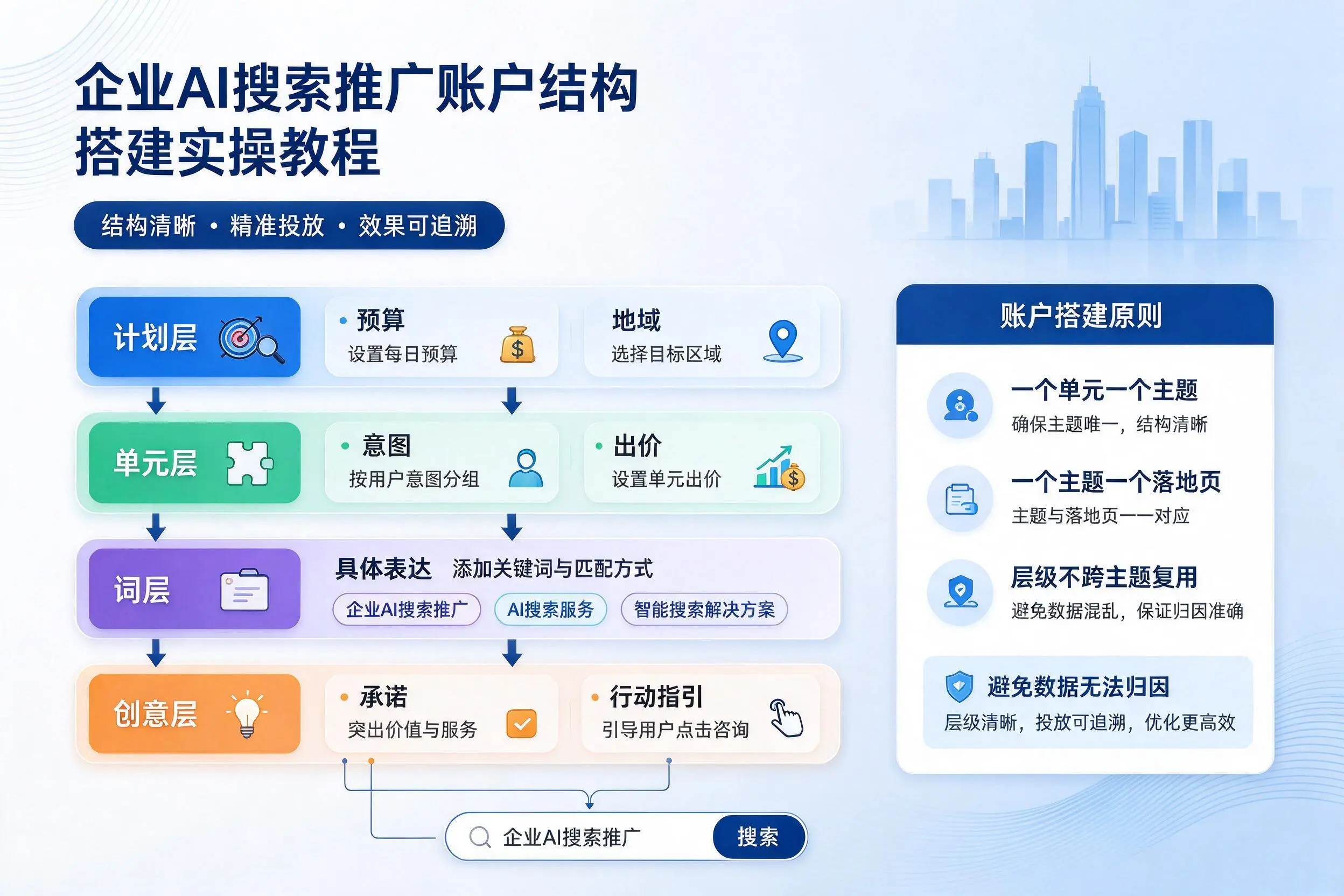 佳木斯企业AI搜索推广账户结构搭建实操教程